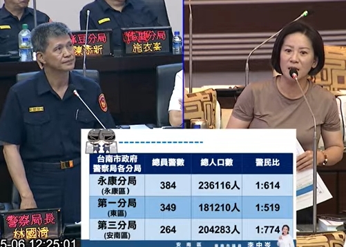 國民黨團-台灣遭譏詐騙鬼島，加速官警退休潮，為治安，台南藍軍要求及早因應