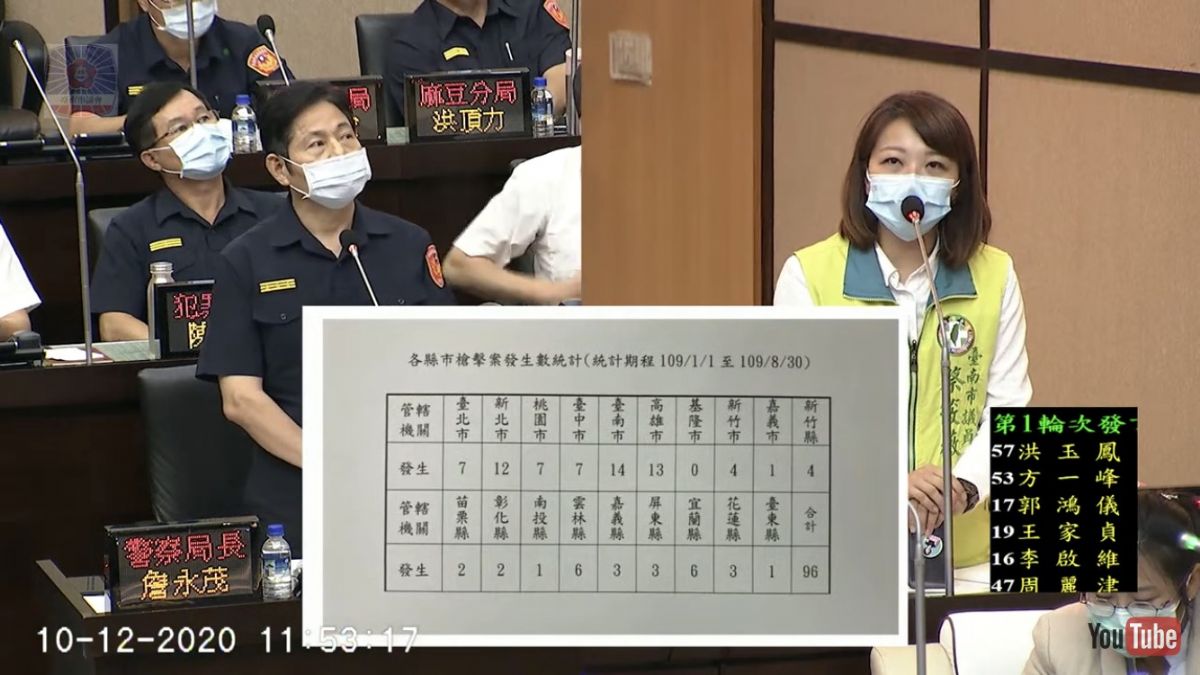 議員蔡筱薇-網諷: 來台南就要穿防彈背心 要求警方重視槍枝氾濫問題嚴重