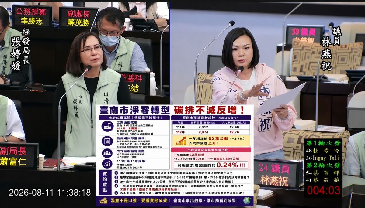 國民黨團-台南藍軍不滿，滿城光電板，碳排不減反增，為何一年增加約62萬噸？