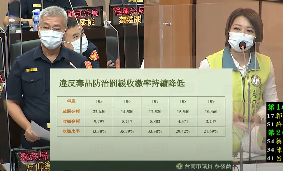 議員蔡筱薇-毒品查緝成效不彰，要求警察局上緊發條