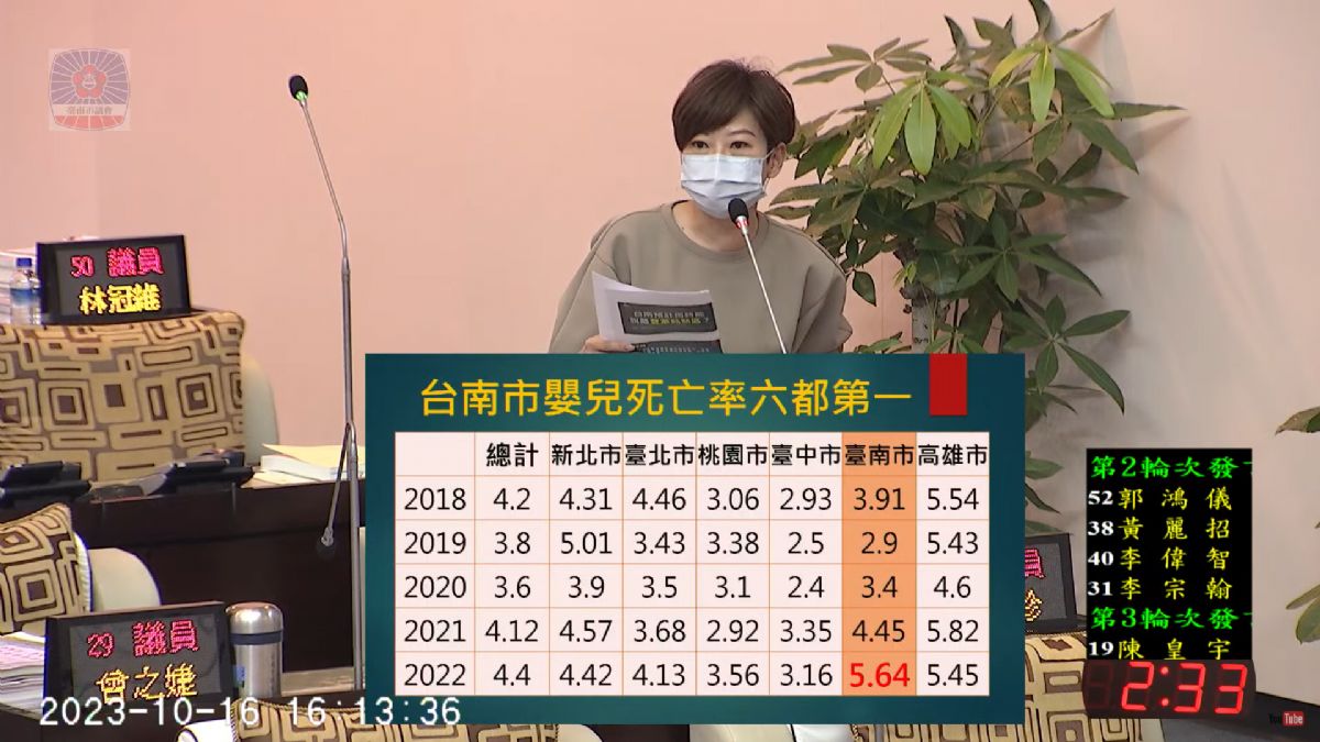議員陳怡珍-指台南市嬰兒死亡率高達六都第一   