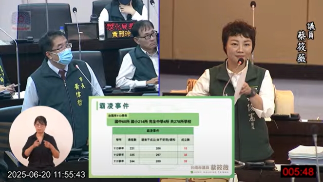 議員蔡筱薇自由發言-台南校園霸凌通報數與成立數落差甚大 籲建立分級制度、納入法律與心理背景的外部專家