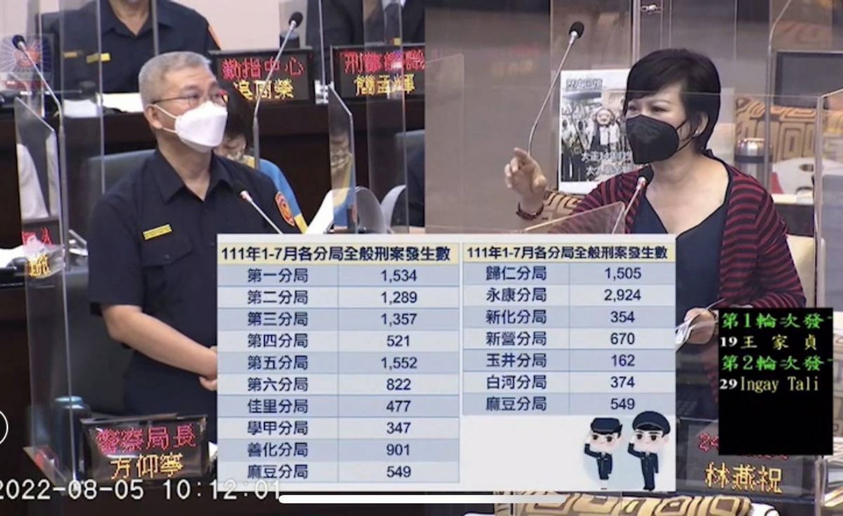 議員林燕祝業務報告質詢-南市警局人力吃緊，警力擴編勢在必行 林燕祝要求局長盡快解決